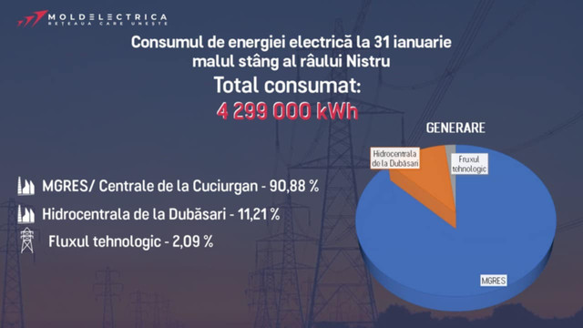 Pe 31 ianuarie, consumul total de energie electrică pe malul drept a constituit vineri 14,4 mii MWh