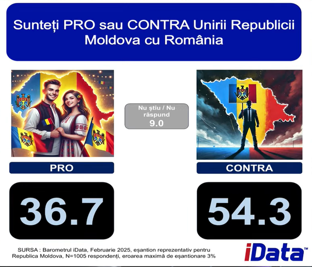 SONDAJ | Majoritatea cetățenilor Republicii Moldova susțin integrarea în UE. Unirea cu România, sprijinită de peste 36% dintre cetățeni