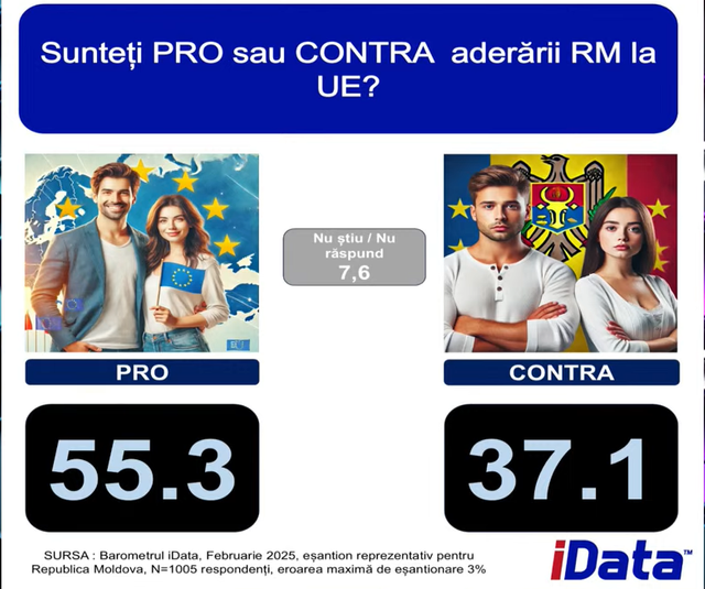 SONDAJ | Majoritatea cetățenilor Republicii Moldova susțin integrarea în UE. Unirea cu România, sprijinită de peste 36% dintre cetățeni