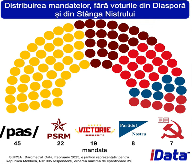 SONDAJ | Maia Sandu este personalitatea politică în care cetățenii Republicii Moldova au cea mai mare încredere. PAS ar obține cele mai multe mandate de deputat, în cazul unor alegeri parlamentare