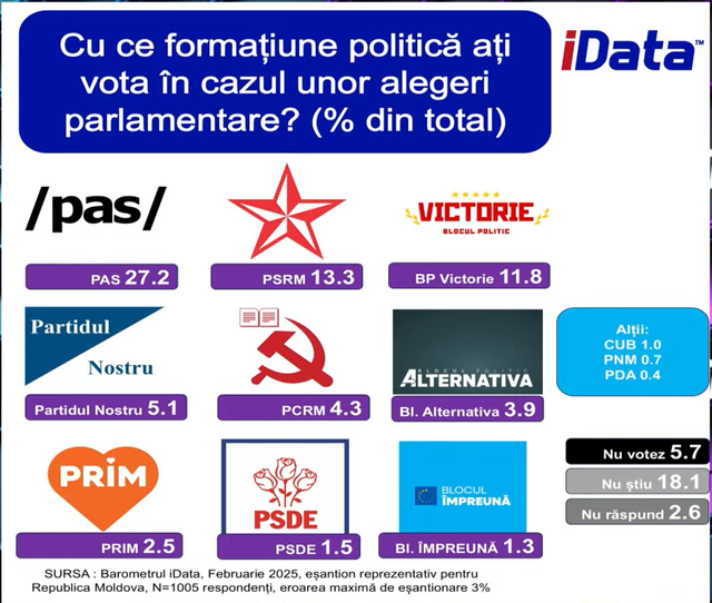 SONDAJ | Maia Sandu este personalitatea politică în care cetățenii Republicii Moldova au cea mai mare încredere. PAS ar obține cele mai multe mandate de deputat, în cazul unor alegeri parlamentare