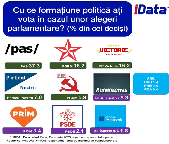 SONDAJ | Maia Sandu este personalitatea politică în care cetățenii Republicii Moldova au cea mai mare încredere. PAS ar obține cele mai multe mandate de deputat, în cazul unor alegeri parlamentare