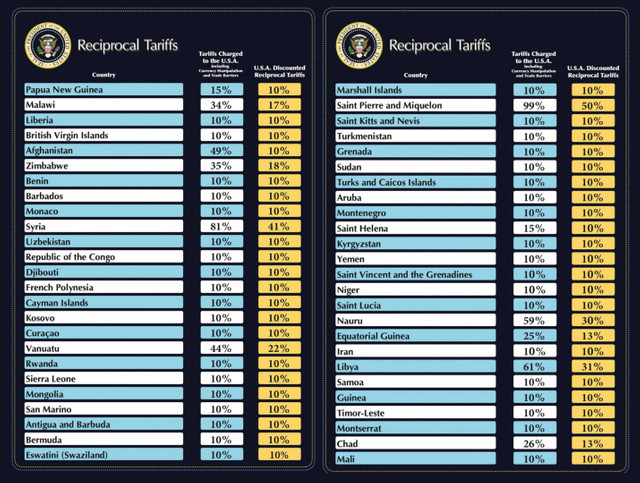 Donald Trump impune taxe vamale reciproce la nivel mondial: 31% pentru Republica Moldova, 20% pentru UE. Lista tarifelor reciproce