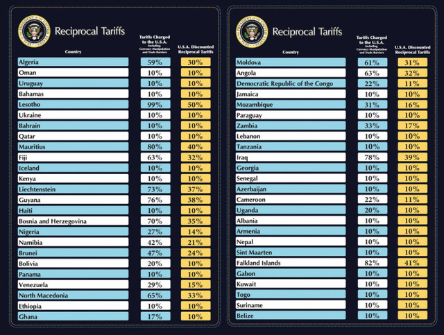 Donald Trump impune taxe vamale reciproce la nivel mondial: 31% pentru Republica Moldova, 20% pentru UE. Lista tarifelor reciproce