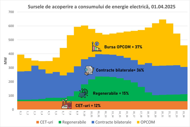 Consumul de energie electrică a scăzut după încheierea sezonului de încălzire. Cum va fi acoperit necesarul de electricitate în continuare Consumul de energie electrică a scăzut după încheierea sezonului de încălzire. Cum va fi acoperit necesarul de electricitate în continuare