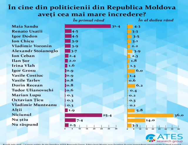 SONDAJ | PAS ar avea cei mai mulți deputați în Legislativ, dacă duminica viitoare ar avea loc alegeri parlamentare. Maia Sandu, politicianul care se bucură de cea mai mare încredere