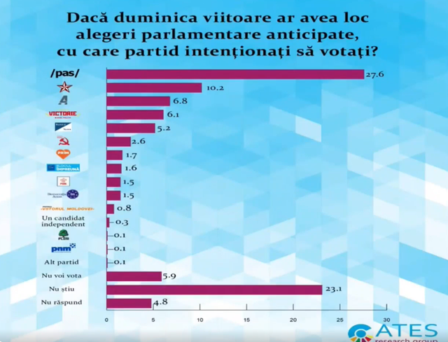 SONDAJ | PAS ar avea cei mai mulți deputați în Legislativ, dacă duminica viitoare ar avea loc alegeri parlamentare. Maia Sandu, politicianul care se bucură de cea mai mare încredere