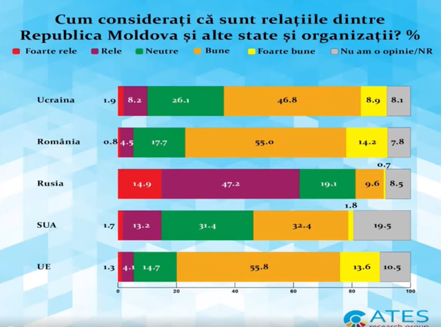 SONDAJ | Circa 70% din cetățenii R. Moldova consideră că relația cu România este bună sau foarte bună. Peste 52% din respondenți ar vota pentru aderarea la UE
