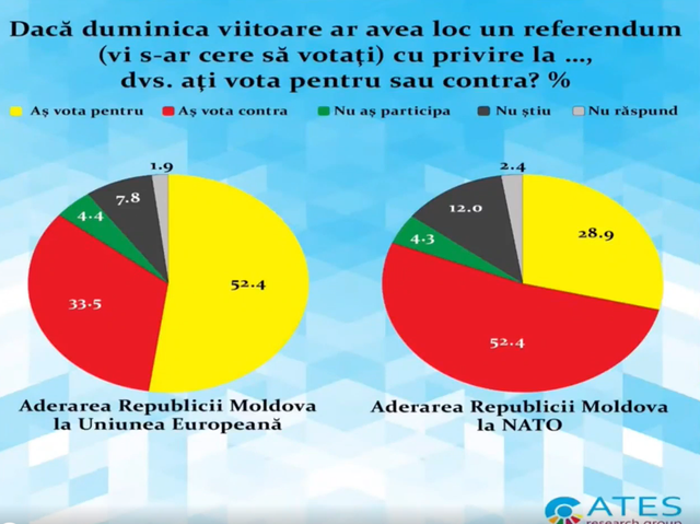 SONDAJ | Circa 70% din cetățenii R. Moldova consideră că relația cu România este bună sau foarte bună. Peste 52% din respondenți ar vota pentru aderarea la UE