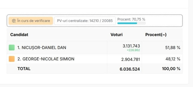 Rezultatele preliminare ale alegerilor prezidențiale din România, după procesarea a 70% din procesele verbale  Rezultatele preliminare ale alegerilor prezidențiale din România, după procesarea a 70% din procesele verbale