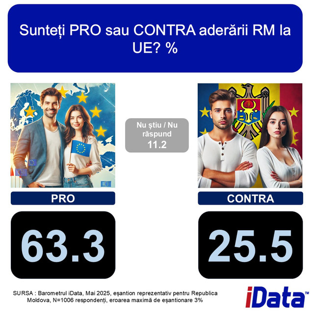 SONDAJ | Susținere importantă a cetățenilor Republicii Moldova pentru aderarea la Uniunea Europeană