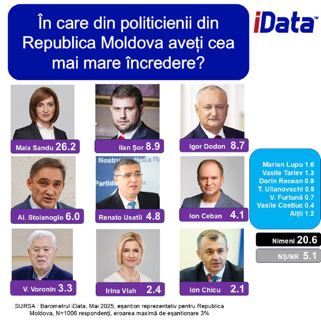 SONDAJ | PAS ar obține cele mai multe mandate de deputat, în cazul unor alegeri parlamentare. Maia Sandu conduce în topul încrederii în politicienii din Republica Moldova