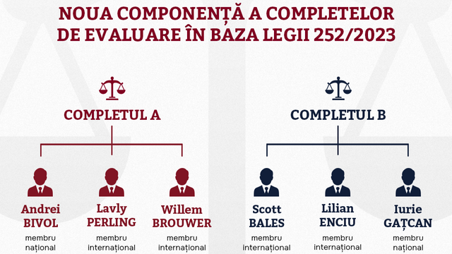 A fost modificată componența completelor din cadrul Comisiei de Evaluare a Judecătorilor
 A fost modificată componența completelor din cadrul Comisiei de Evaluare a Judecătorilor