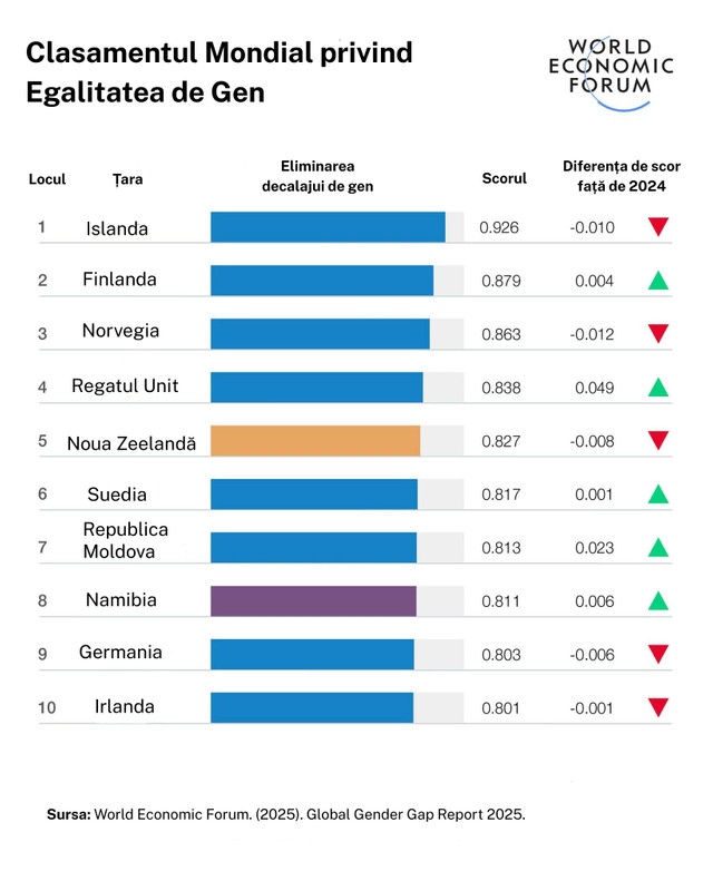 Republica Moldova, pe locul 7 în topul clasamentului privind egalitatea de gen. Pe ce loc s-a clasat România
