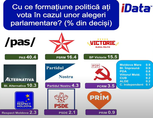 SONDAJ | Peste 40% din cetățenii Republicii Moldova ar vota cu PAS în cazul unor alegeri parlamentare. Maia Sandu conduce în topul celor mai de încredere politicieni