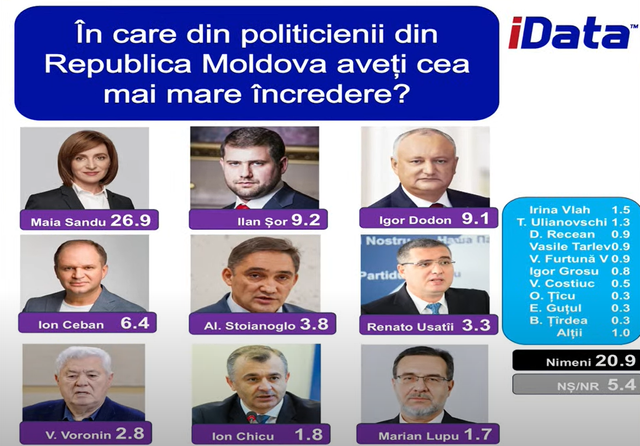 SONDAJ | Peste 40% din cetățenii Republicii Moldova ar vota cu PAS în cazul unor alegeri parlamentare. Maia Sandu conduce în topul celor mai de încredere politicieni