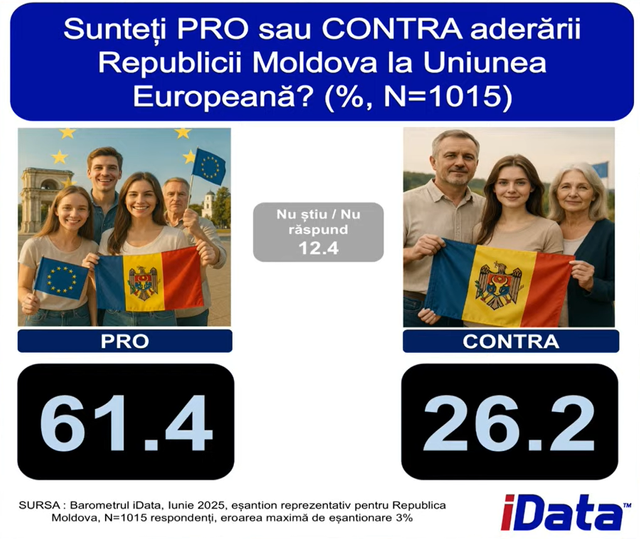 SONDAJ | Aderarea la Uniunea Europeană este susținută de peste 61% dintre cetățenii Republicii Moldova SONDAJ | Aderarea la Uniunea Europeană este susținută de peste 61% dintre cetățenii Republicii Moldova