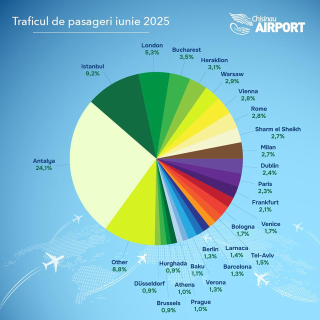 Trafic record de pasageri în luna iunie pe Aeroportul Chișinău: peste 620.000 de pasageri