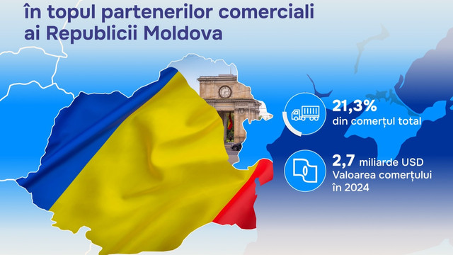 România, locul I în topul partenerilor comerciali ai Republicii Moldova. Doina Nistor: „Un semn clar că legătura noastră este puternică și în continuă evoluție” România, locul I în topul partenerilor comerciali ai Republicii Moldova. Doina Nistor: „Un semn clar că legătura noastră este puternică și în continuă evoluție”