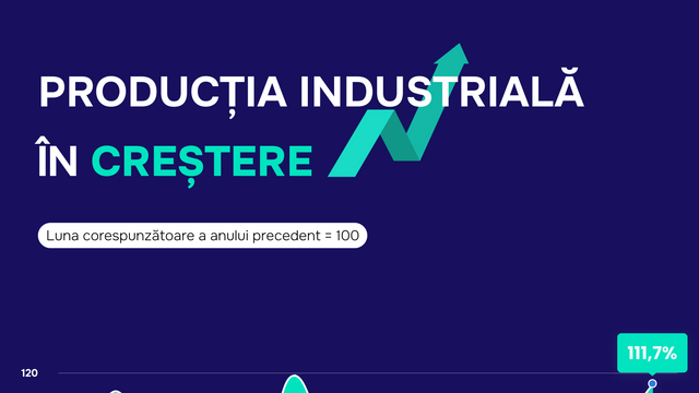 Producția industrială a Republicii Moldova, în creștere cu 11,7% în luna mai a acestui an  Producția industrială a Republicii Moldova, în creștere cu 11,7% în luna mai a acestui an