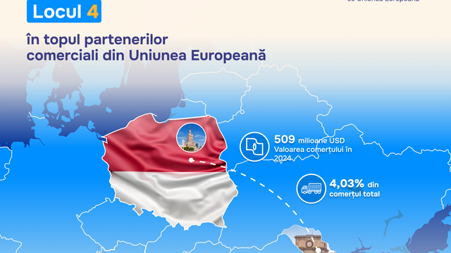 Polonia, pe locul 4 în topul partenerilor comerciali ai Republicii Moldova din UE. Comerț bilateral, în creștere cu 13% în 2024 Polonia, pe locul 4 în topul partenerilor comerciali ai Republicii Moldova din UE. Comerț bilateral, în creștere cu 13% în 2024