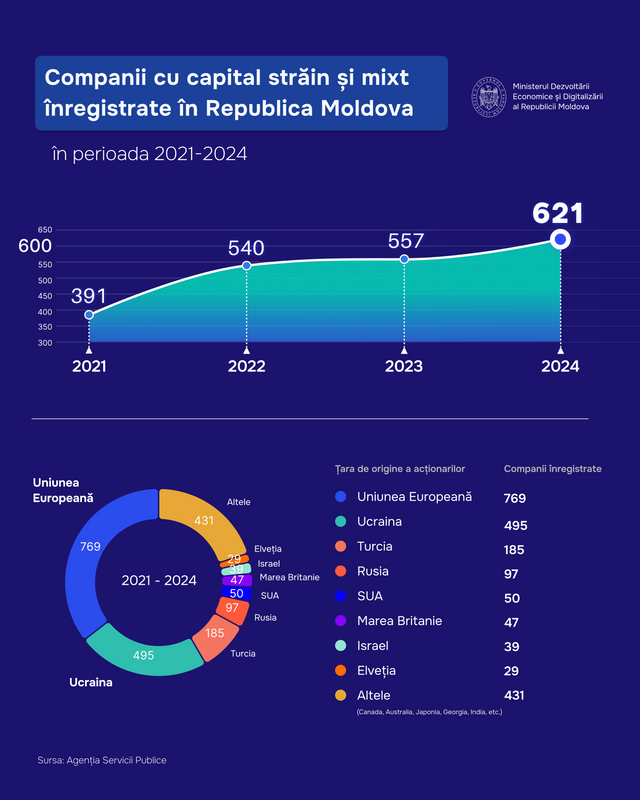 Peste 2.100 de companii cu capital străin și mixt, înregistrate în Republica Moldova în ultimii patru ani

