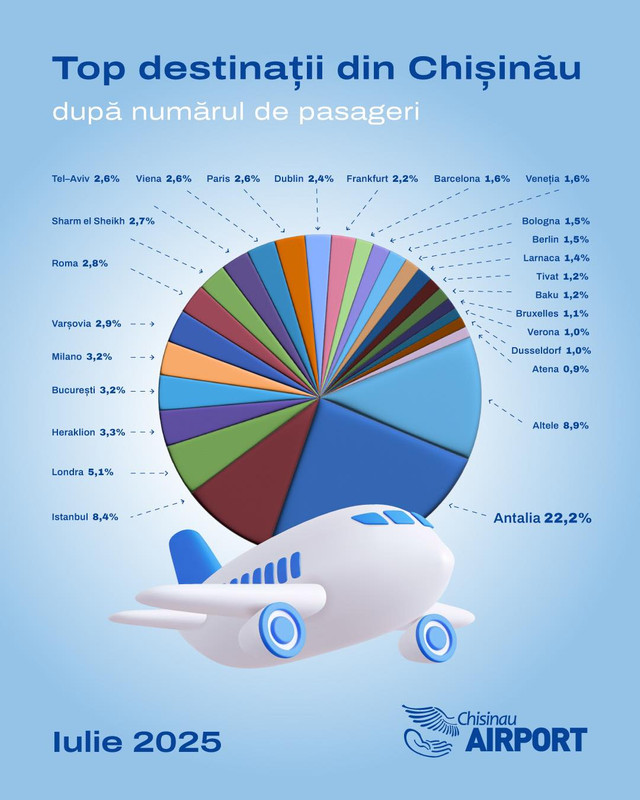Trafic record pe Aeroportul din Chișinău în luna iulie: Peste 700 de mii de pasageri și creștere de 45% față de anul trecut. Care au fost cele mai solicitate destinații 
