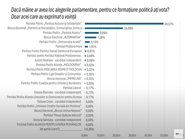 PAS ar acumula cele mai multe voturi, dacă alegerile parlamentare ar avea loc mâine