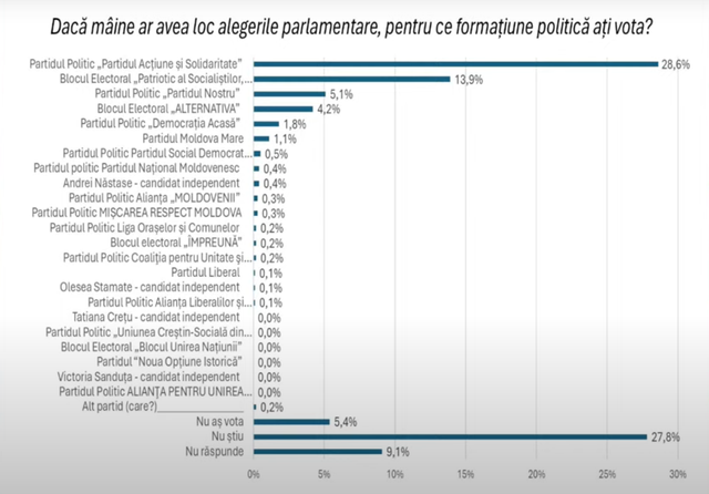PAS ar acumula cele mai multe voturi, dacă alegerile parlamentare ar avea loc mâine