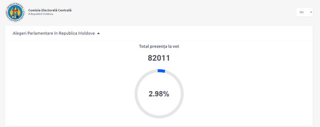 LIVE TEXT | Alegeri parlamentare: Secțiile de votare s-au deschis la ora 07:00. Peste 82 de mii de cetățeni și-au exercitat dreptul la vot până la această oră