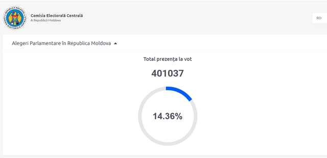 LIVE TEXT | Alegeri parlamentare. Aproape 580 000 de alegători au votat până la ora 12:00. Peste 10% dintre aceștia s-au prezentat la urnele deschise în diaspora