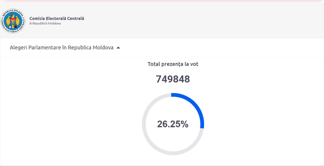 LIVE TEXT | Alegeri parlamentare. 26,25% dintre cetățenii Republicii Moldova au votat până la această oră