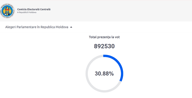 LIVE TEXT | Alegeri parlamentare. Peste 892 000 de cetățeni ai Republicii Moldova s-au prezentat la urne la ora 14:00. Prezență mare în diaspora