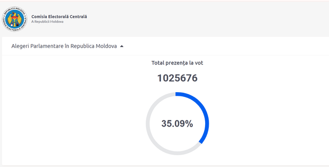 LIVE TEXT | Alegeri parlamentare.  Peste 35% dintre cetățenii R. Moldova cu drept de vot s-au prezentat la urne până la ora 15:00