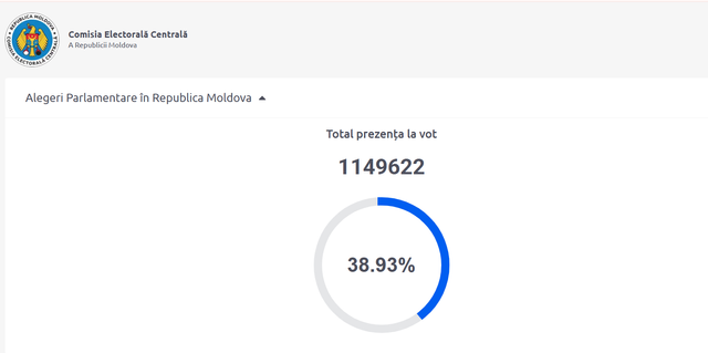 LIVE TEXT | Alegeri parlamentare. Până la ora 16:00 au votat aproape 1.150.000 de persoane