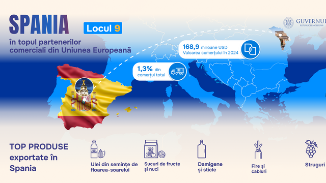 Spania, al 9-lea partener comercial al Republicii Moldova din Uniunea Europeană