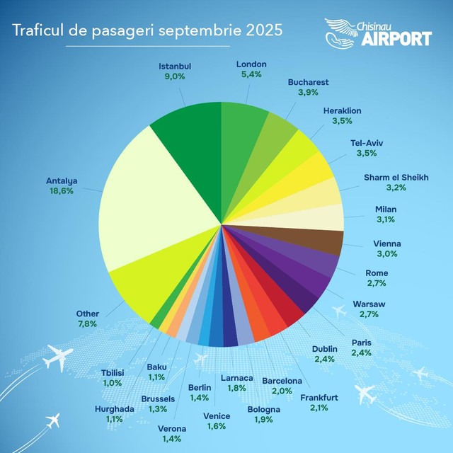 Numărul pasagerilor deserviți de Aeroportul „Eugen Doga” din Chișinău s-a majorat cu 45,5% în luna septembrie