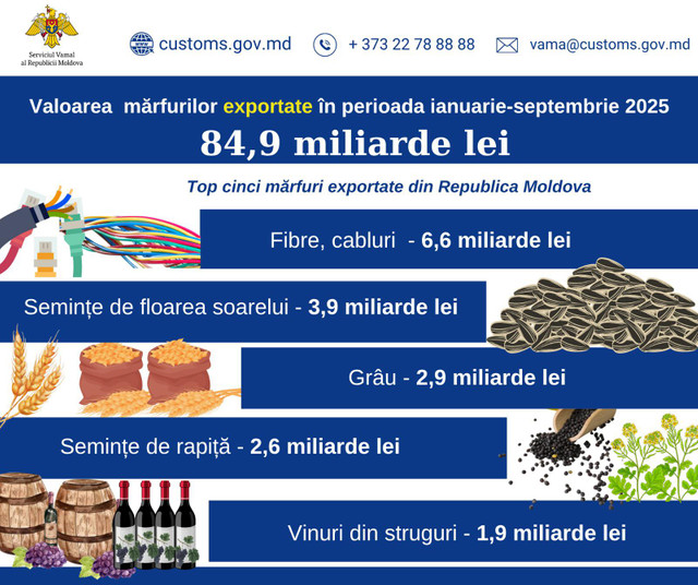 Exporturi de aproape 85 miliarde lei, înregistrate în primele nouă luni ale anului. Cifrele prezentate de Serviciul Vamal