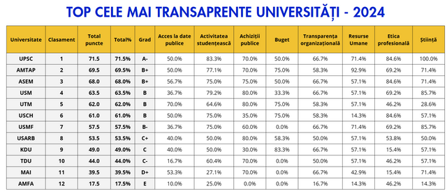 Studiu privind transparența celor 12 universități publice din Republica Moldova. Clasamentul transparenței pe anul 2024