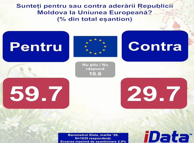 SONDAJ | Ponderea cetățenilor Republicii Moldova care vor integrarea în UE se apropie de 60%. Crește numărul celor care își doresc unirea cu România