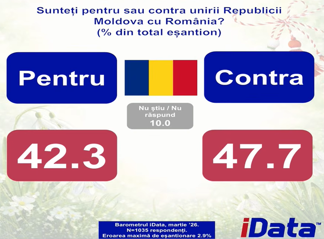 SONDAJ | Ponderea cetățenilor Republicii Moldova care vor integrarea în UE se apropie de 60%. Crește numărul celor care își doresc unirea cu România