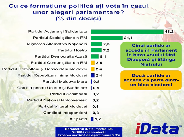 SONDAJ | Cinci partide ar accede în Parlament dacă duminica viitoare ar avea loc alegeri. Maia Sandu conduce detașat în topul încrederii
