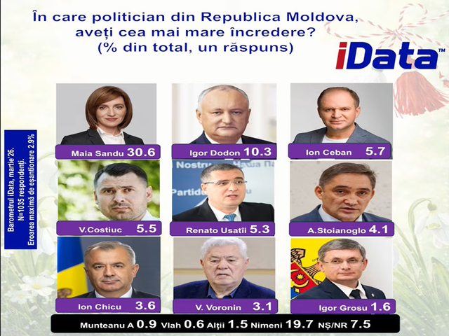 SONDAJ | Cinci partide ar accede în Parlament dacă duminica viitoare ar avea loc alegeri. Maia Sandu conduce detașat în topul încrederii