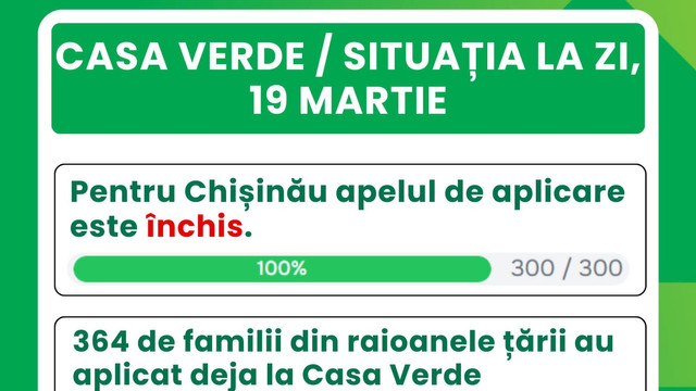 Sesiunea de aplicare la „Casa Verde” s-a încheiat pentru locuitorii din municipiul Chișinău, după atingerea plafonului maxim de proiecte

