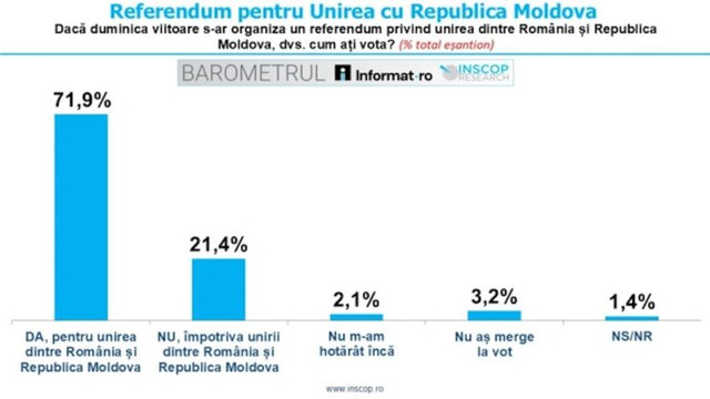 SONDAJ | Marea majoritate a cetățenilor din România este favorabilă unirii cu Republica Moldova