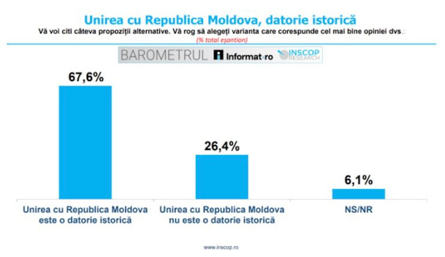 SONDAJ | Marea majoritate a cetățenilor din România este favorabilă unirii cu Republica Moldova