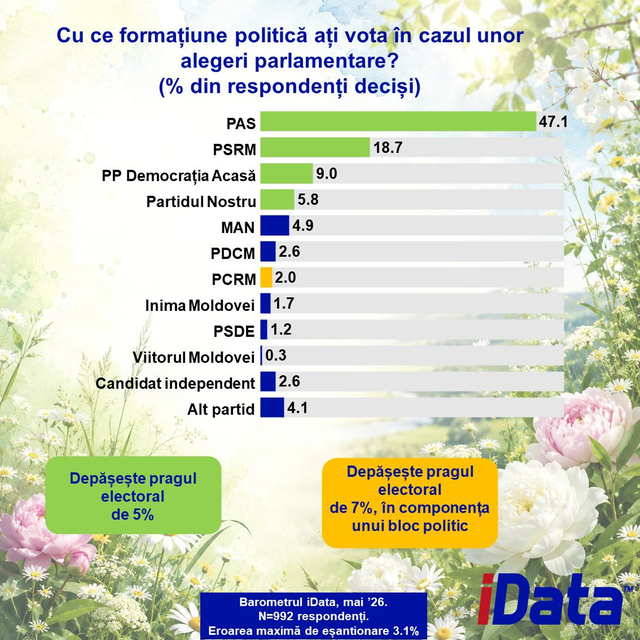 SONDAJ | Maia Sandu este cel mai de încredere politican, PAS ar câștiga detașat alegerile parlamentare