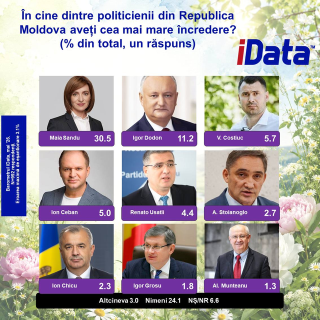 SONDAJ | Maia Sandu este cel mai de încredere politican, PAS ar câștiga detașat alegerile parlamentare