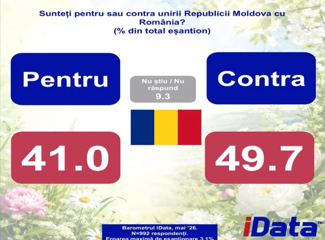 SONDAJ | Peste 40% dintre cetățenii moldoveni susțin unirea cu România, peste 33% sunt pentru aderarea R. Moldova la NATO. Ieșirea din CSI, susținută de majoritate