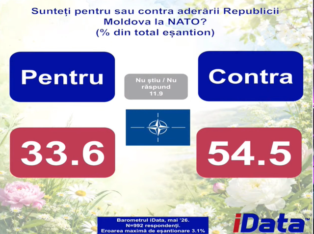 SONDAJ | Peste 40% dintre cetățenii moldoveni susțin unirea cu România, peste 33% sunt pentru aderarea R. Moldova la NATO. Ieșirea din CSI, susținută de majoritate